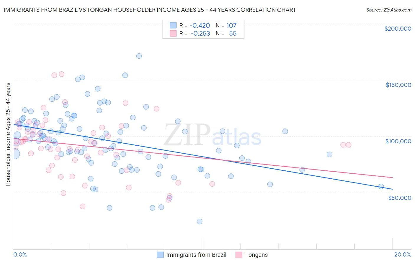 Immigrants from Brazil vs Tongan Householder Income Ages 25 - 44 years