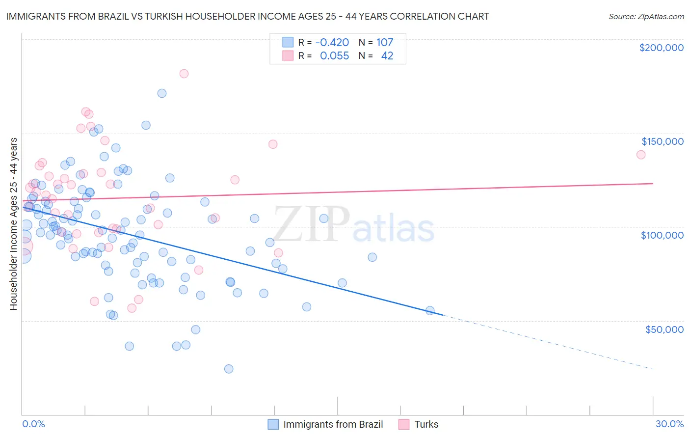 Immigrants from Brazil vs Turkish Householder Income Ages 25 - 44 years