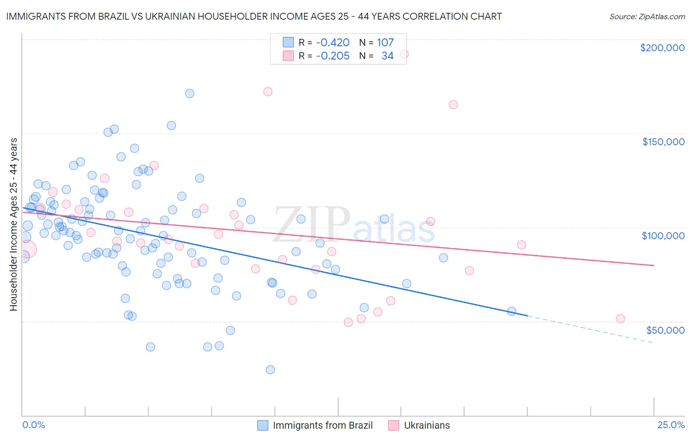 Immigrants from Brazil vs Ukrainian Householder Income Ages 25 - 44 years