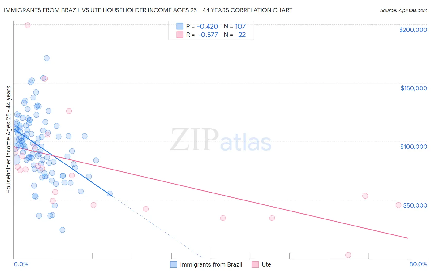 Immigrants from Brazil vs Ute Householder Income Ages 25 - 44 years