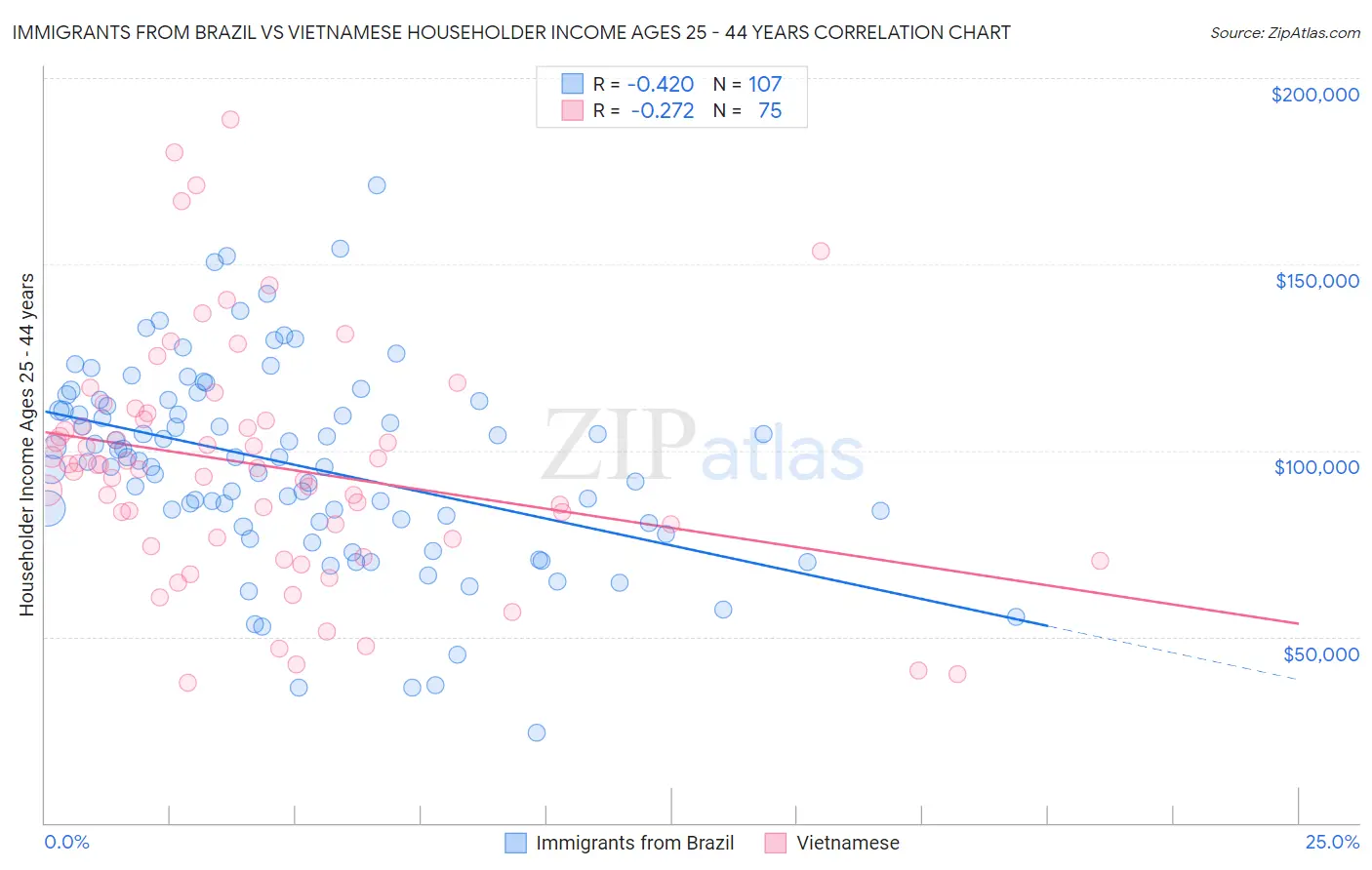 Immigrants from Brazil vs Vietnamese Householder Income Ages 25 - 44 years