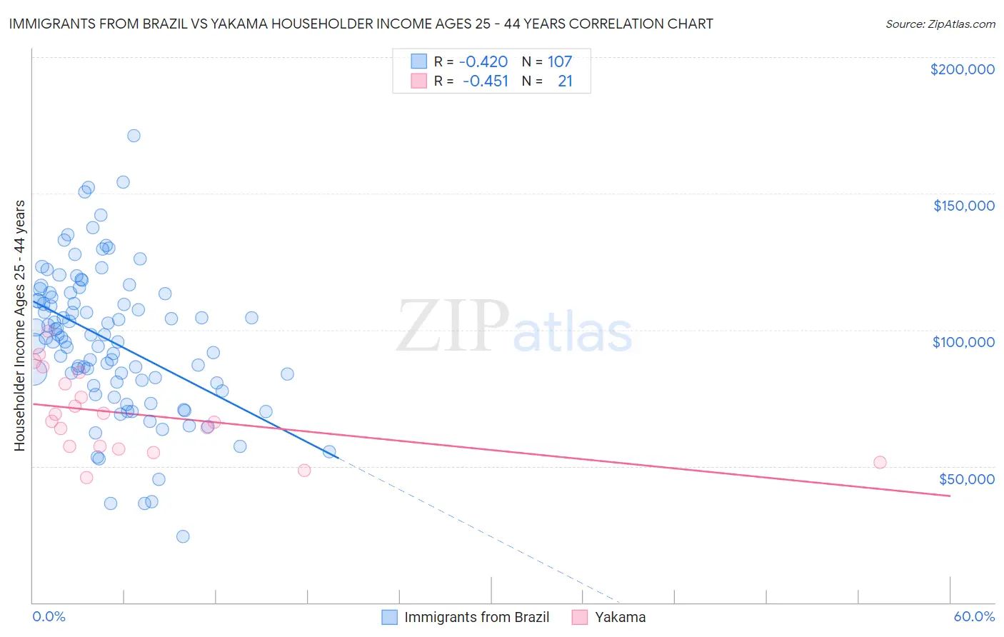Immigrants from Brazil vs Yakama Householder Income Ages 25 - 44 years