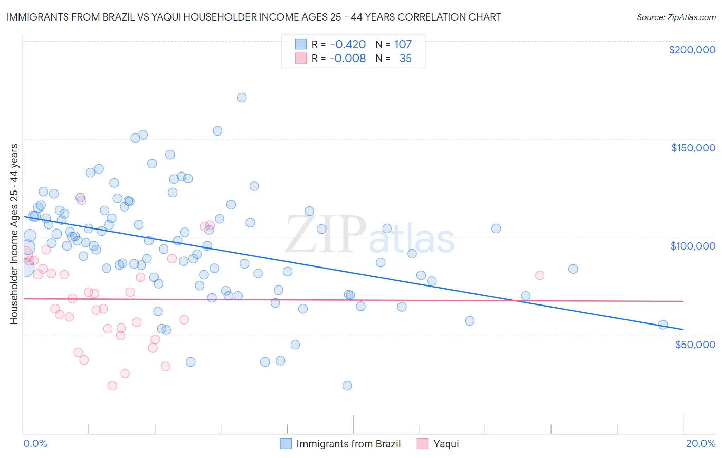 Immigrants from Brazil vs Yaqui Householder Income Ages 25 - 44 years