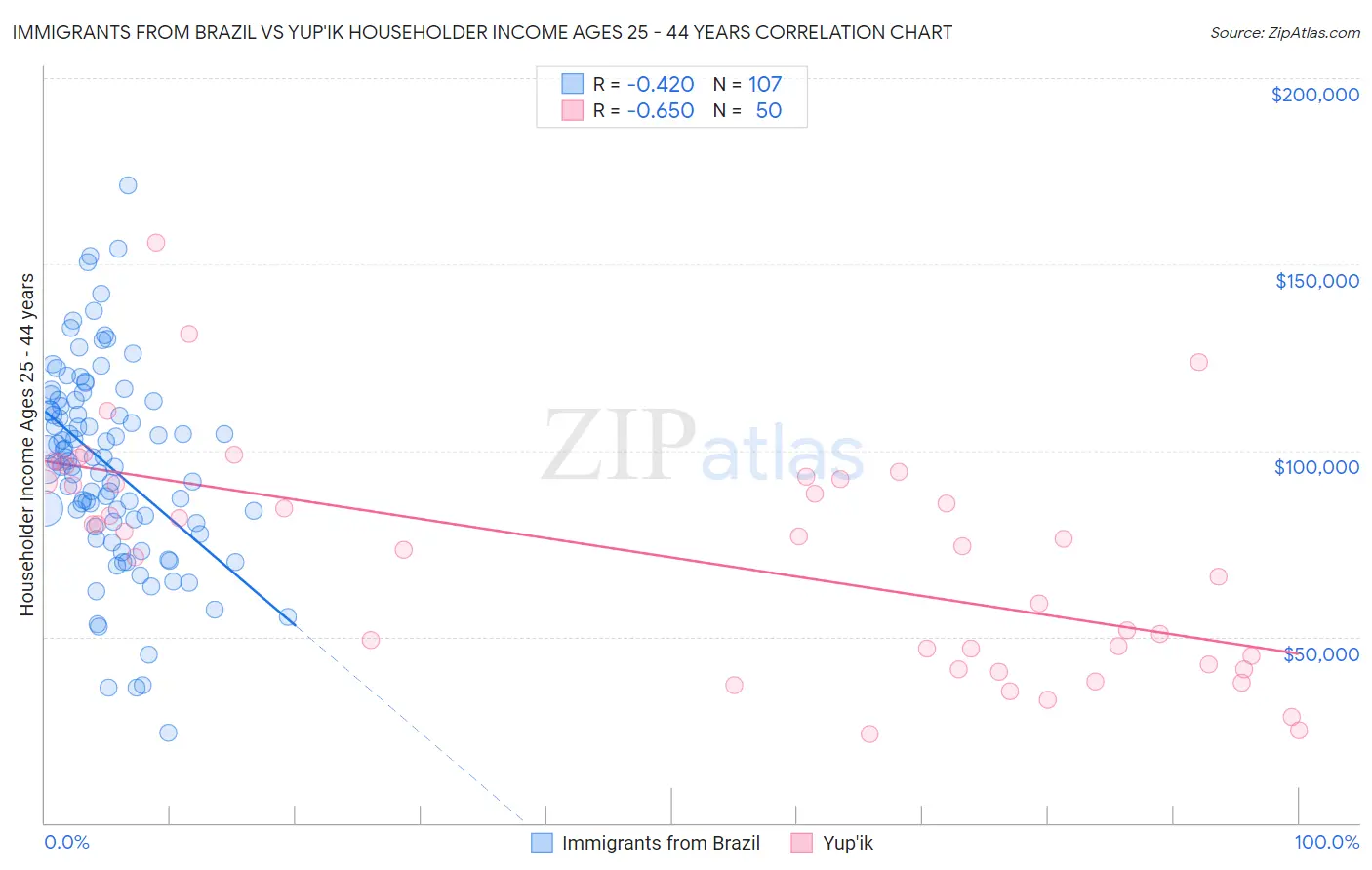 Immigrants from Brazil vs Yup'ik Householder Income Ages 25 - 44 years