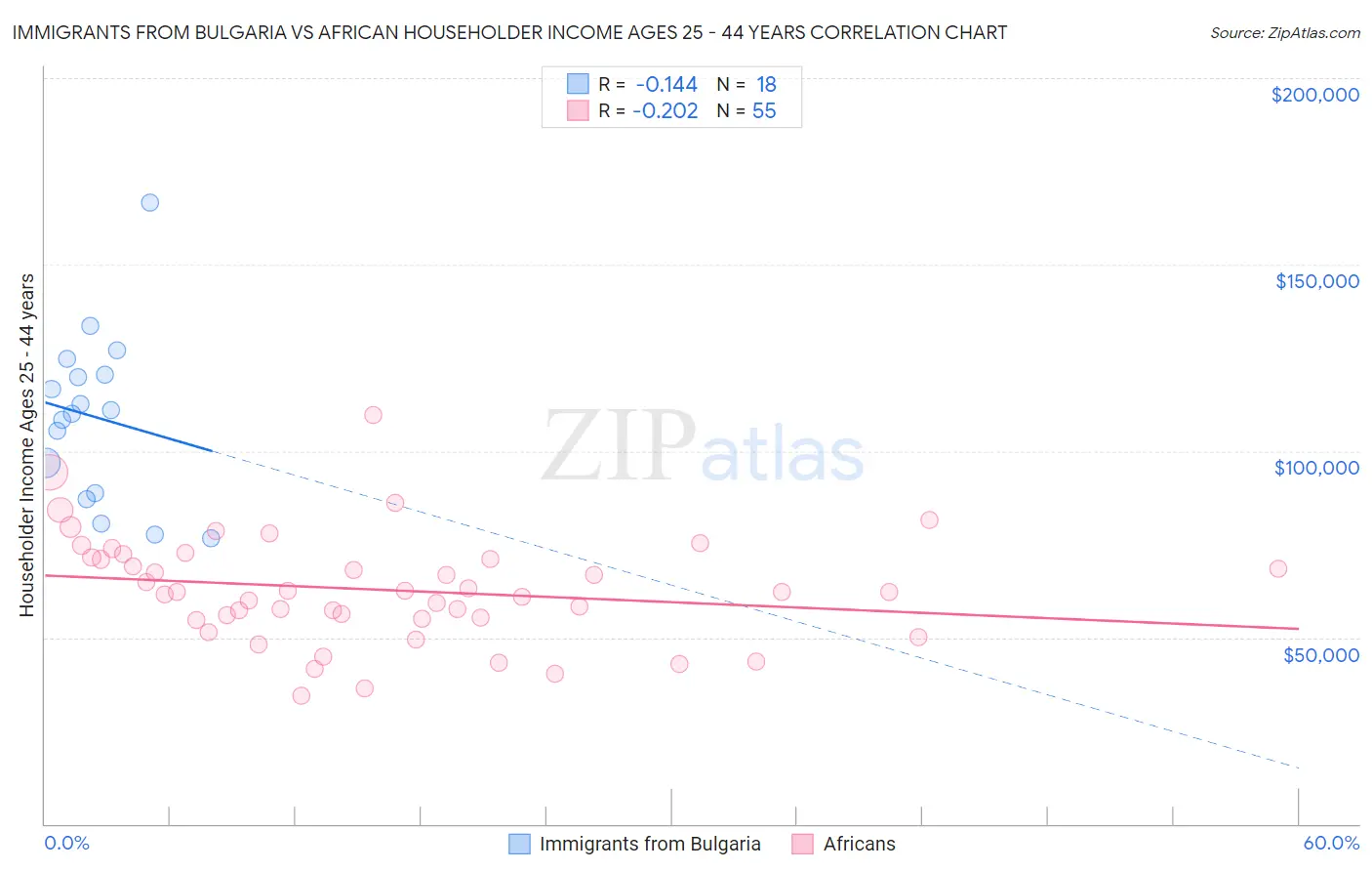 Immigrants from Bulgaria vs African Householder Income Ages 25 - 44 years