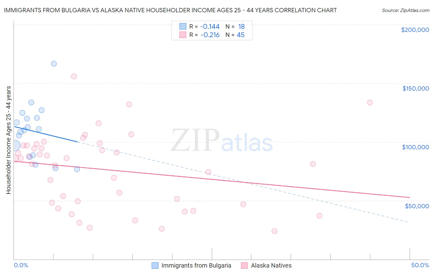 Immigrants from Bulgaria vs Alaska Native Householder Income Ages 25 - 44 years