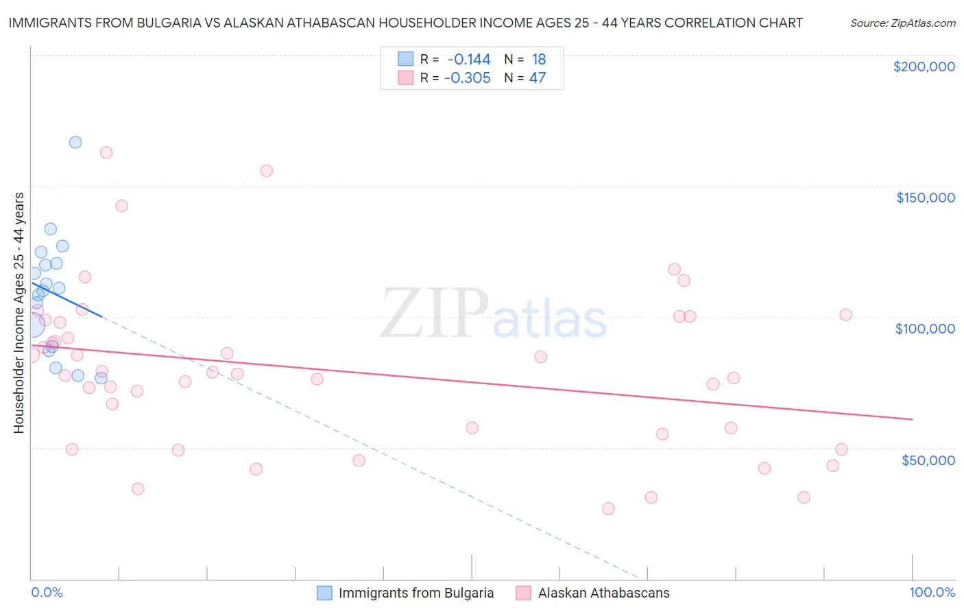 Immigrants from Bulgaria vs Alaskan Athabascan Householder Income Ages 25 - 44 years