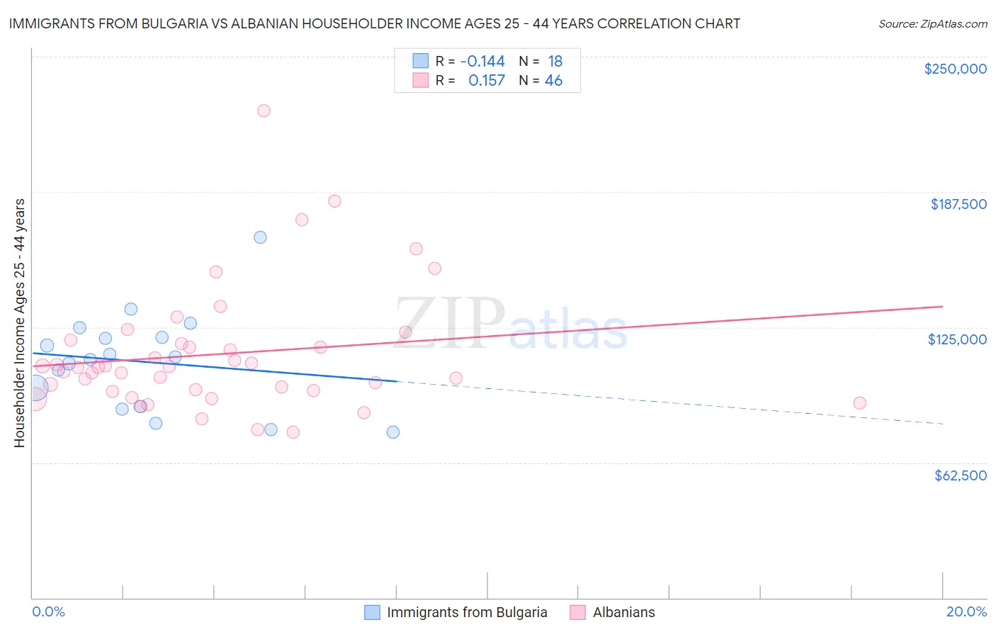 Immigrants from Bulgaria vs Albanian Householder Income Ages 25 - 44 years