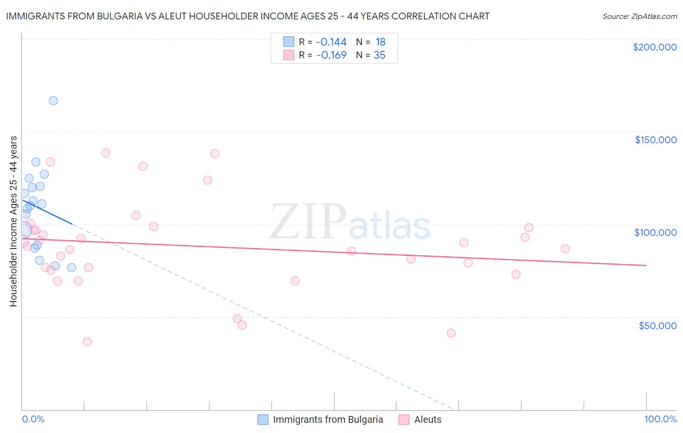 Immigrants from Bulgaria vs Aleut Householder Income Ages 25 - 44 years