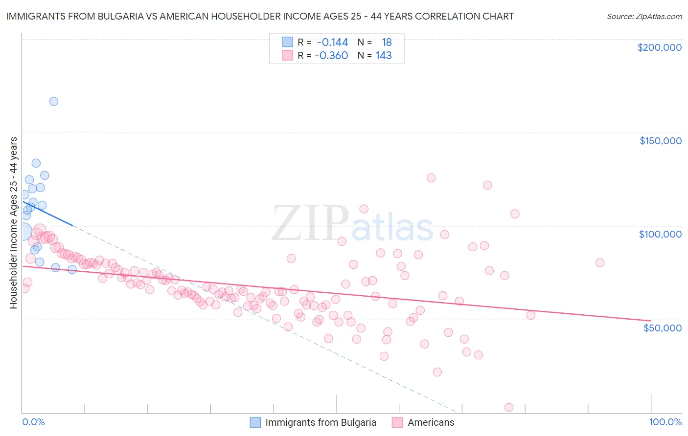 Immigrants from Bulgaria vs American Householder Income Ages 25 - 44 years