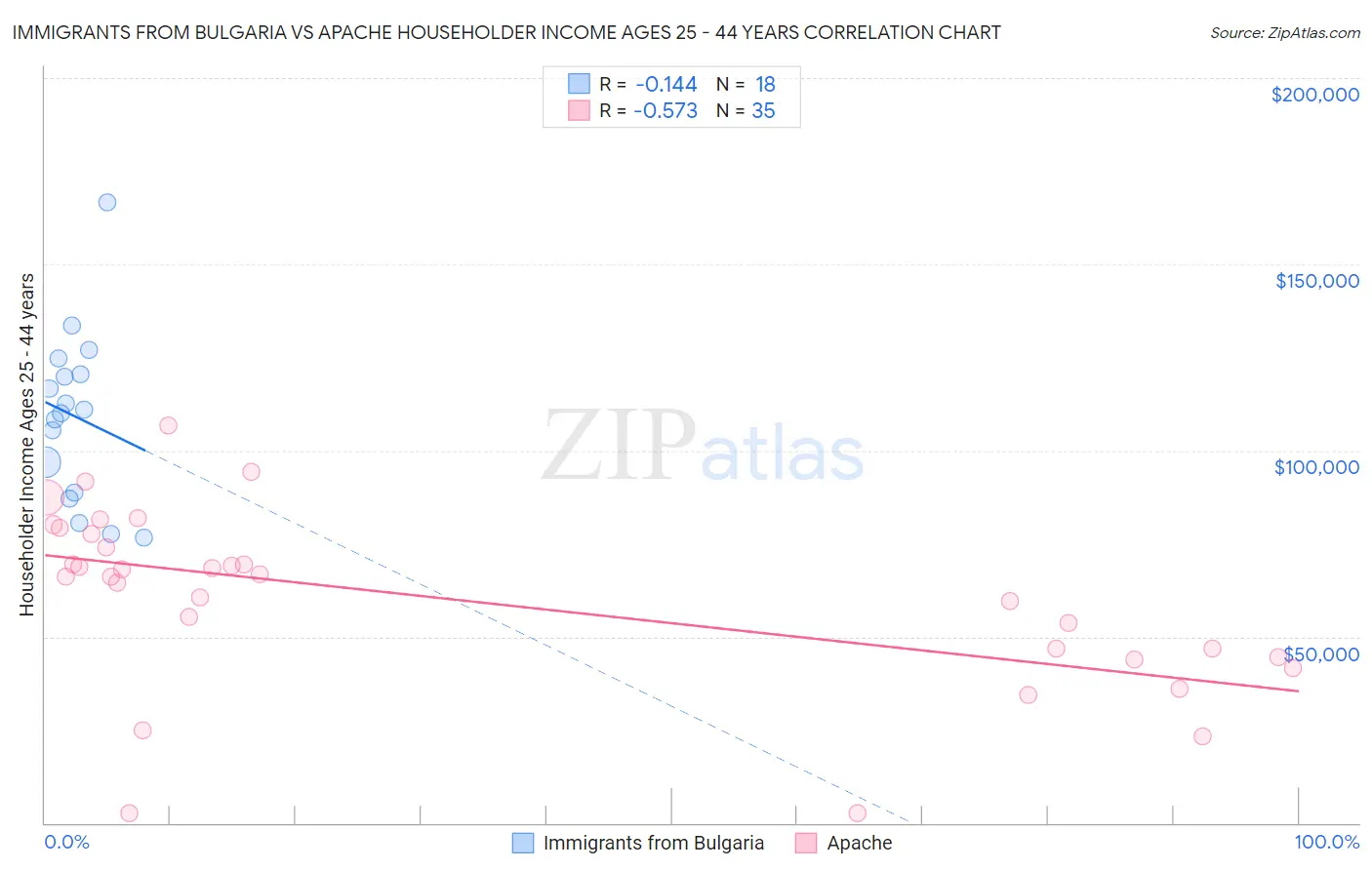 Immigrants from Bulgaria vs Apache Householder Income Ages 25 - 44 years