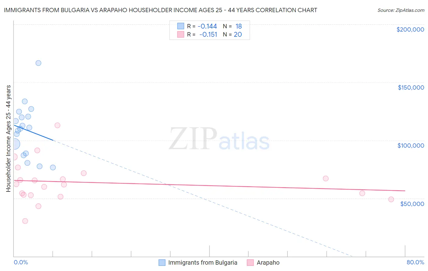 Immigrants from Bulgaria vs Arapaho Householder Income Ages 25 - 44 years
