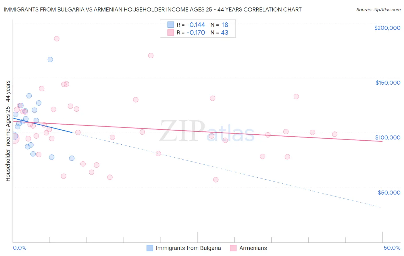 Immigrants from Bulgaria vs Armenian Householder Income Ages 25 - 44 years