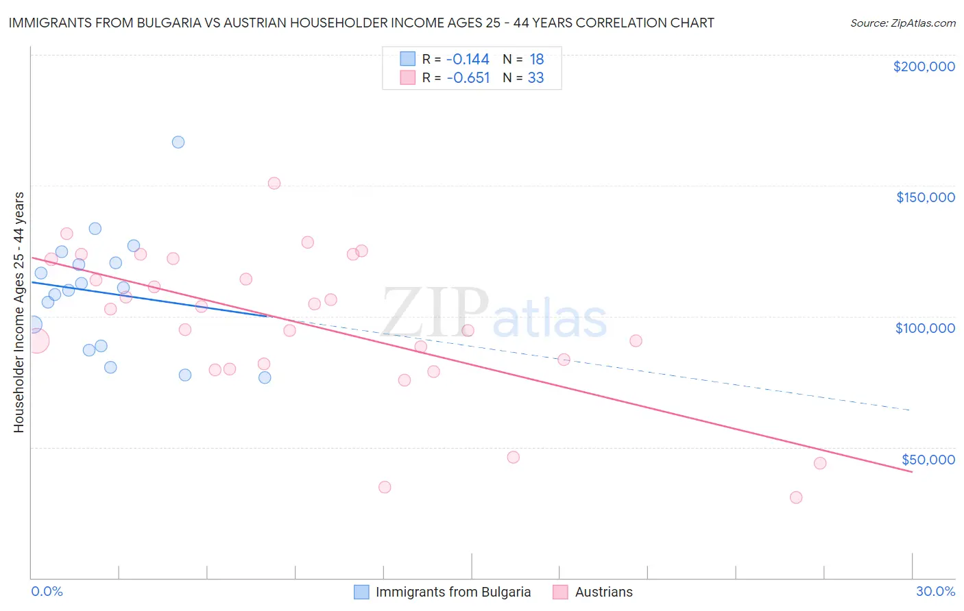 Immigrants from Bulgaria vs Austrian Householder Income Ages 25 - 44 years