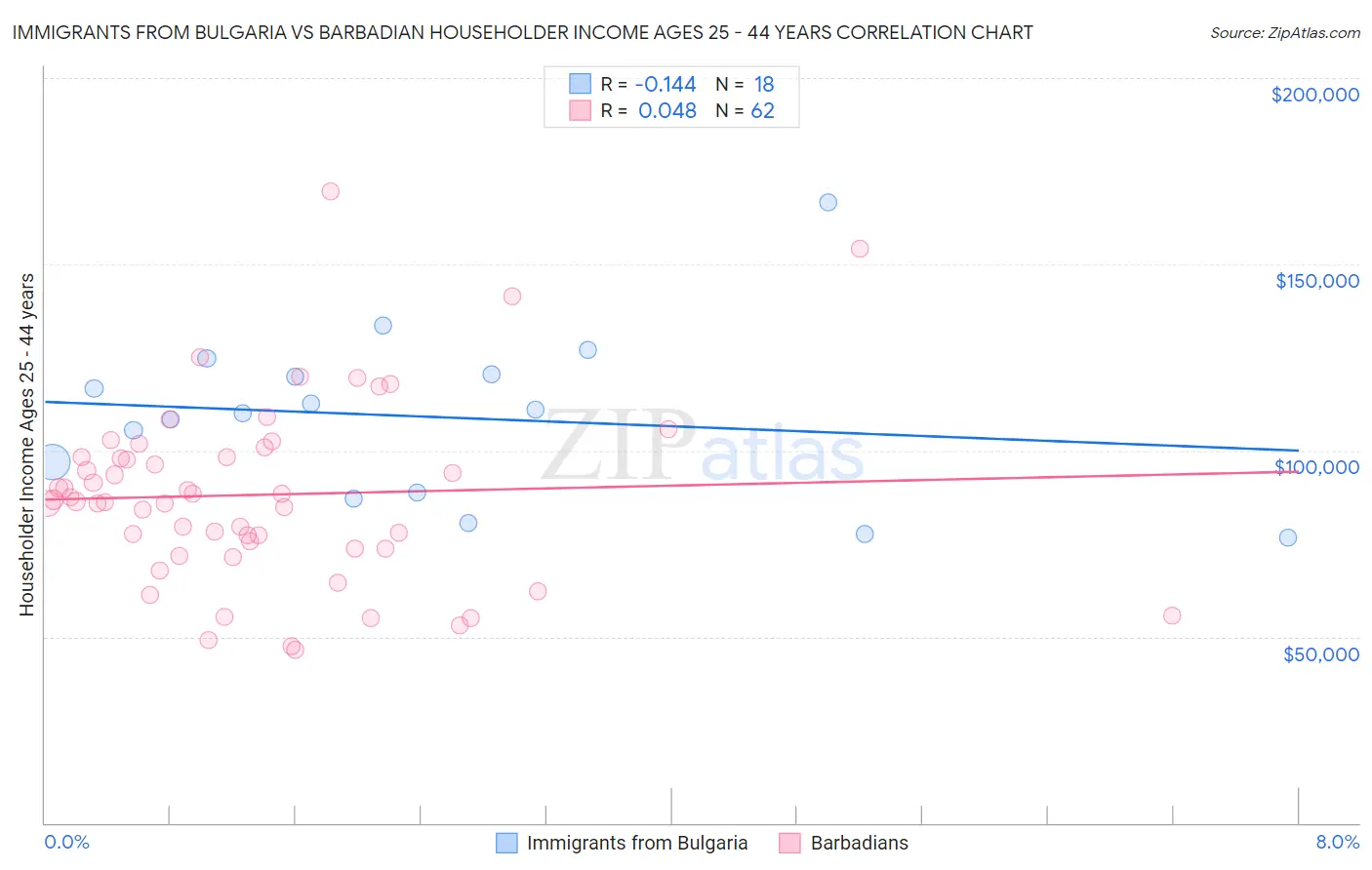 Immigrants from Bulgaria vs Barbadian Householder Income Ages 25 - 44 years
