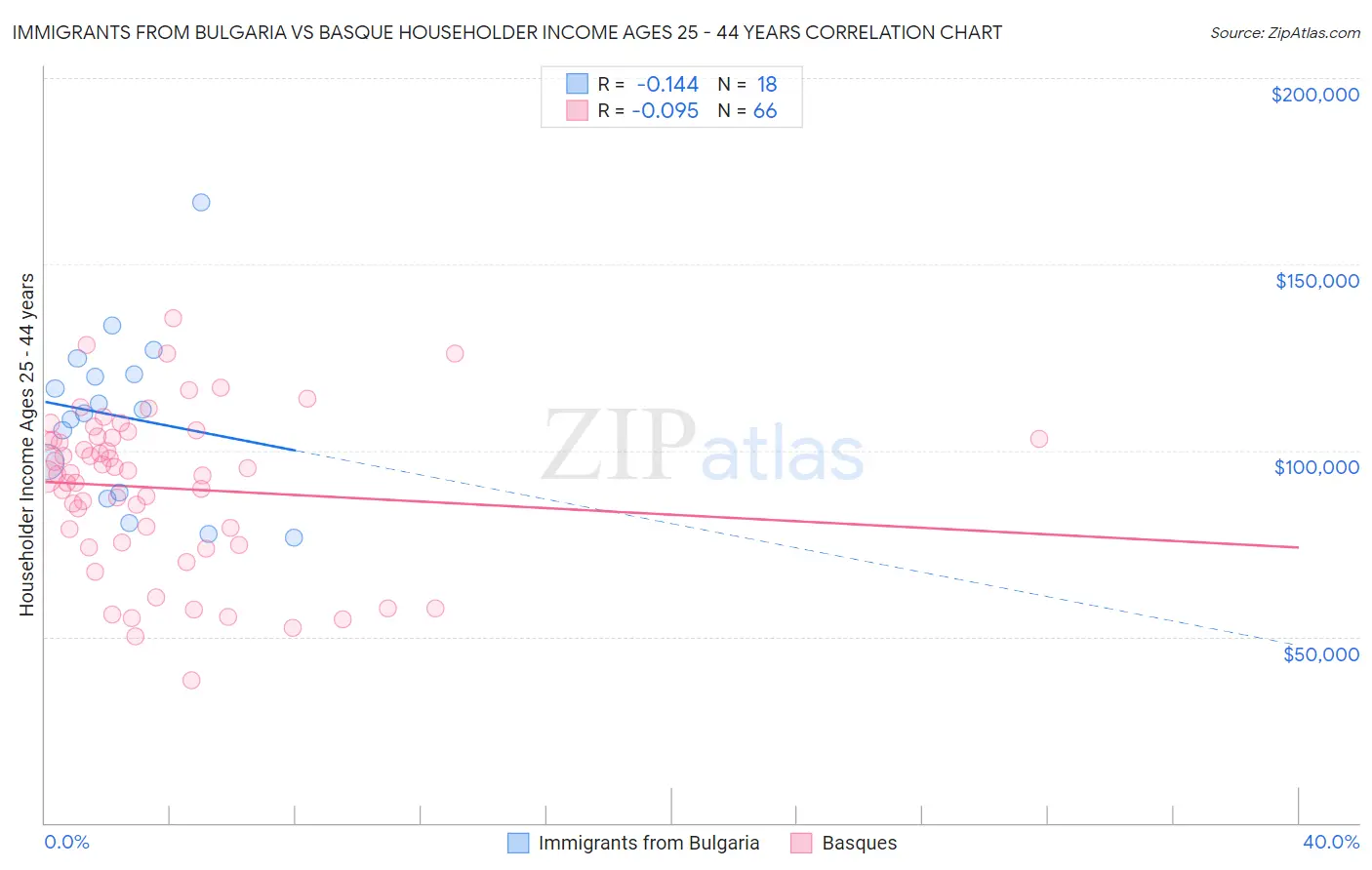 Immigrants from Bulgaria vs Basque Householder Income Ages 25 - 44 years