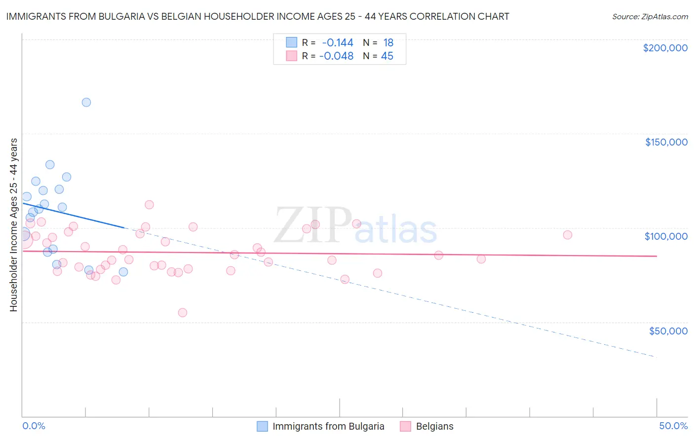 Immigrants from Bulgaria vs Belgian Householder Income Ages 25 - 44 years