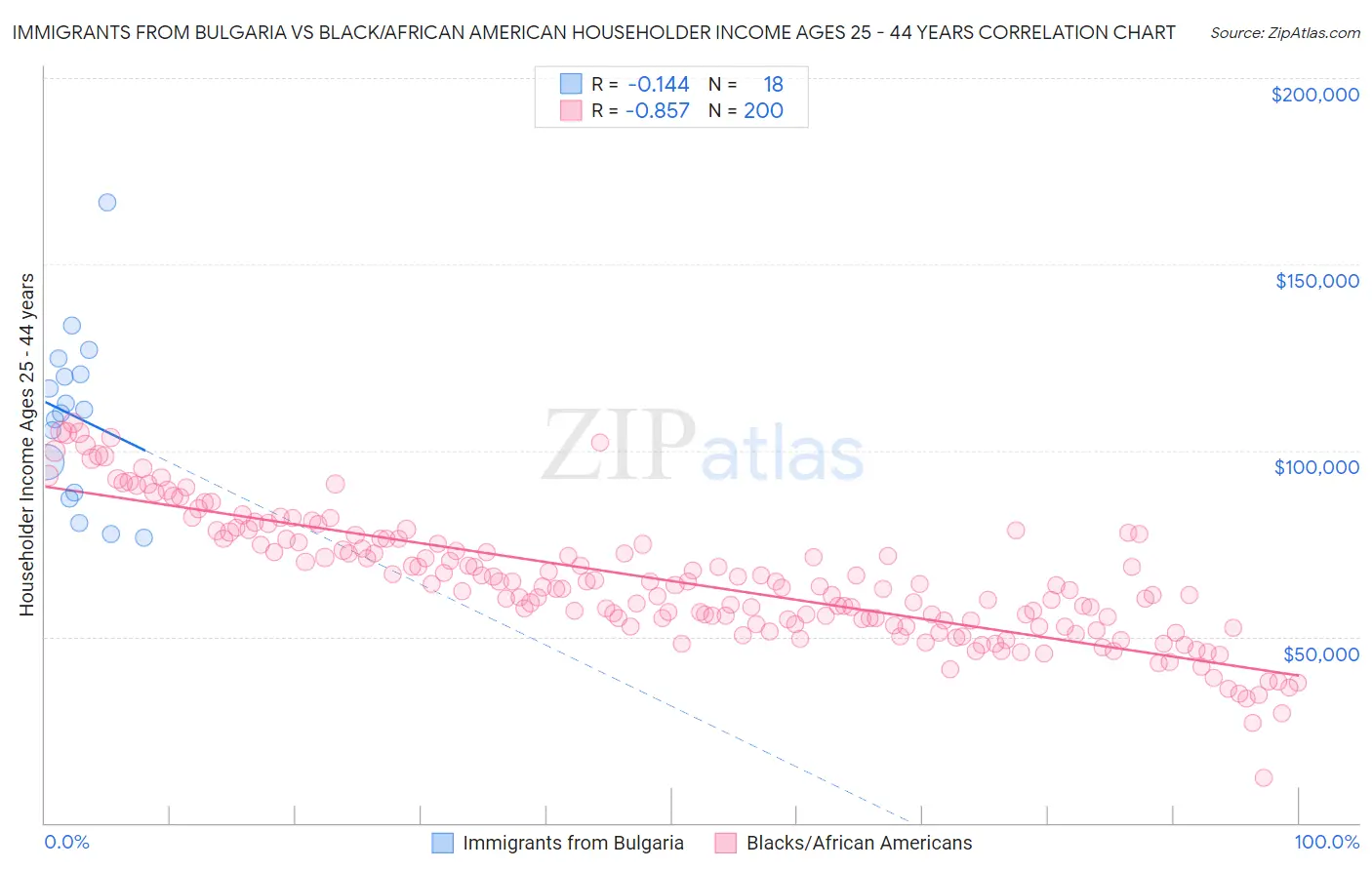 Immigrants from Bulgaria vs Black/African American Householder Income Ages 25 - 44 years