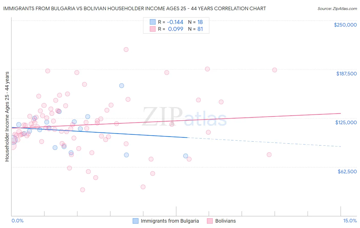Immigrants from Bulgaria vs Bolivian Householder Income Ages 25 - 44 years