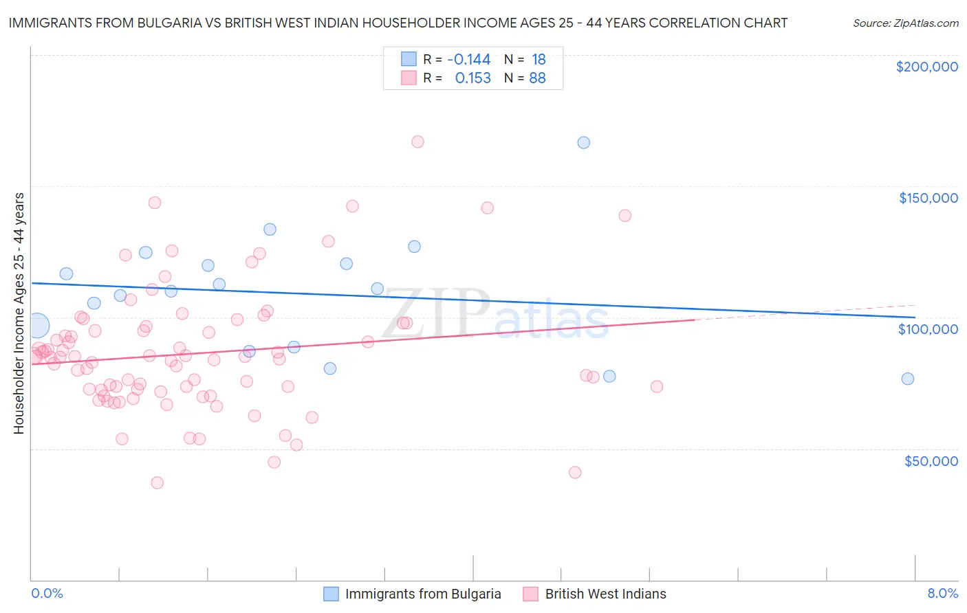 Immigrants from Bulgaria vs British West Indian Householder Income Ages 25 - 44 years