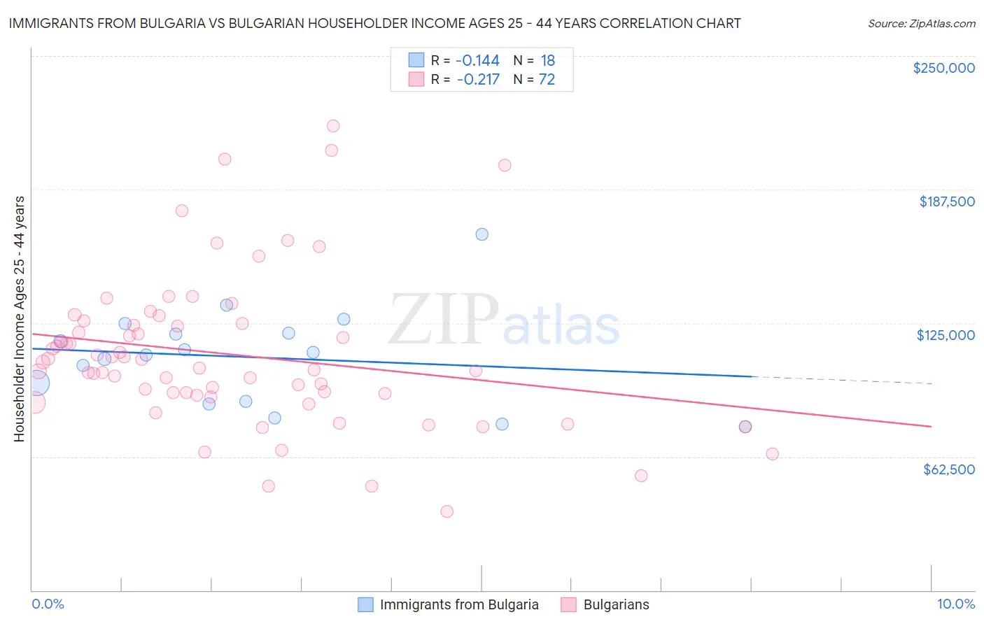 Immigrants from Bulgaria vs Bulgarian Householder Income Ages 25 - 44 years