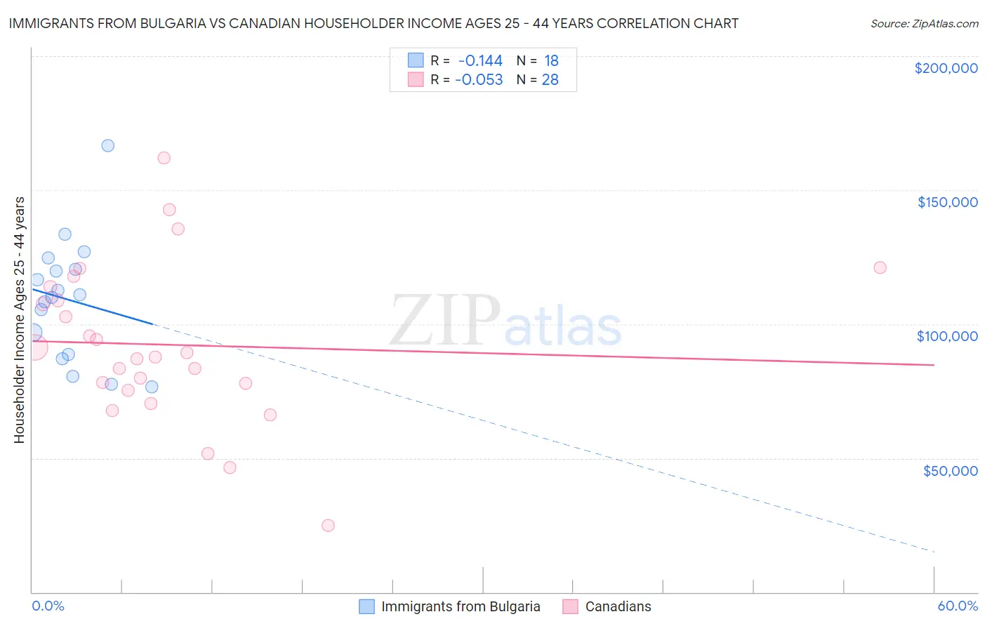 Immigrants from Bulgaria vs Canadian Householder Income Ages 25 - 44 years