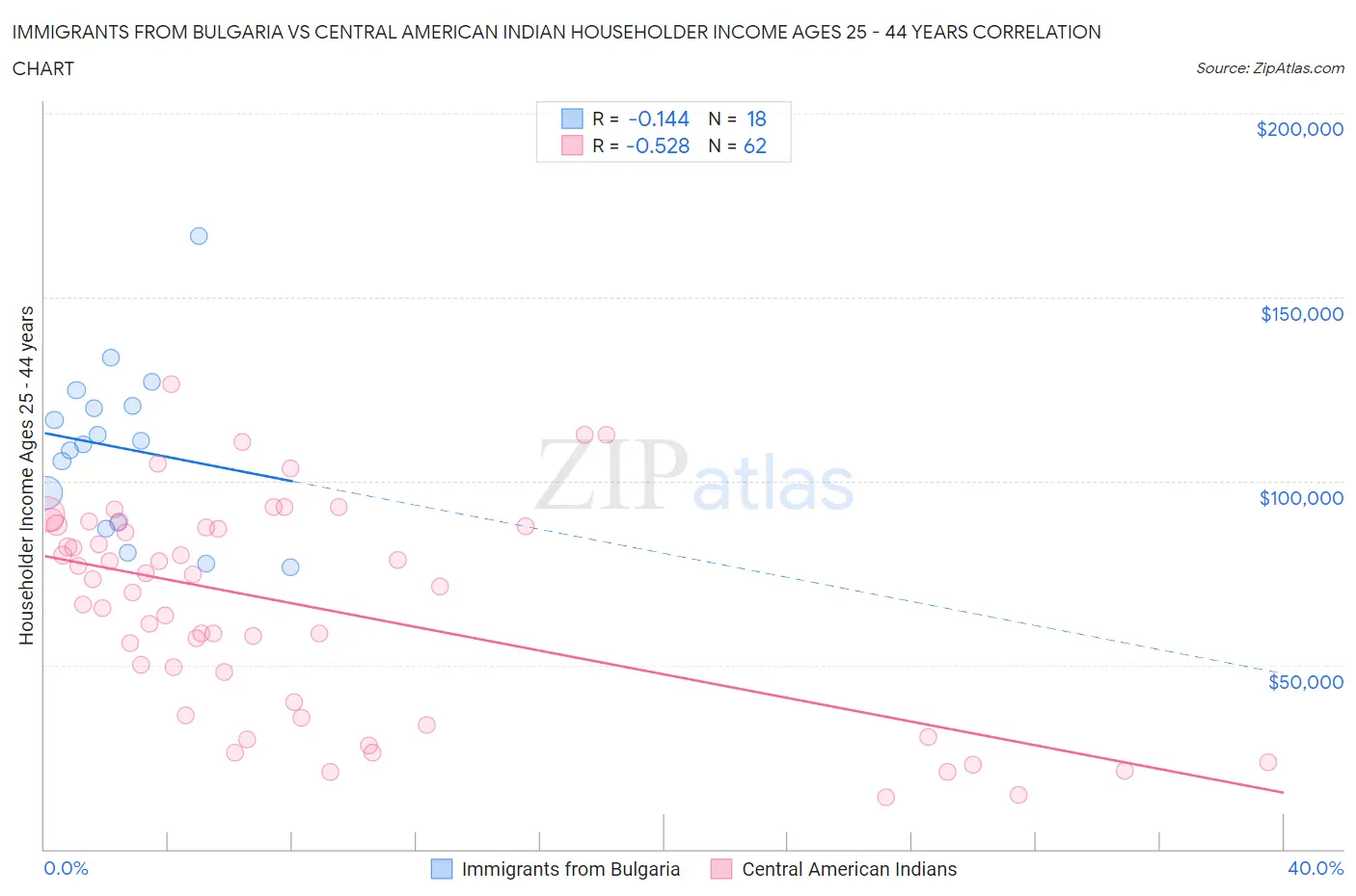 Immigrants from Bulgaria vs Central American Indian Householder Income Ages 25 - 44 years