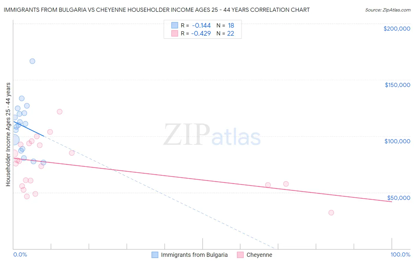 Immigrants from Bulgaria vs Cheyenne Householder Income Ages 25 - 44 years