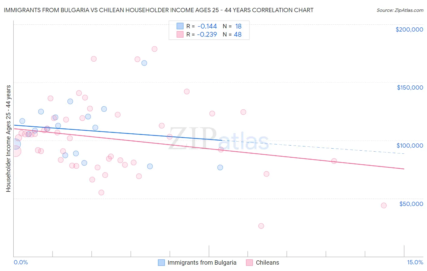 Immigrants from Bulgaria vs Chilean Householder Income Ages 25 - 44 years