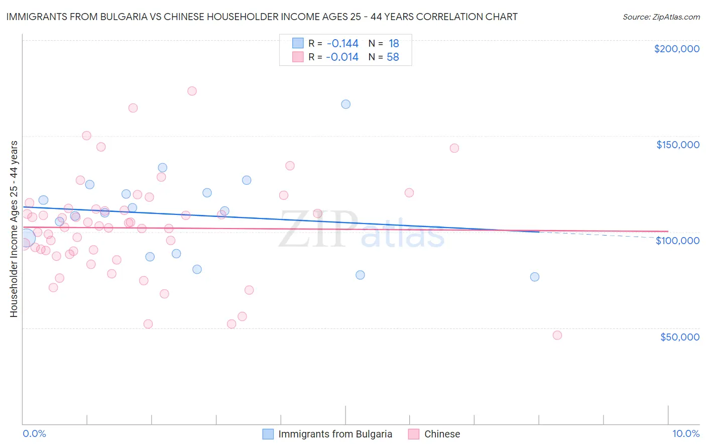 Immigrants from Bulgaria vs Chinese Householder Income Ages 25 - 44 years