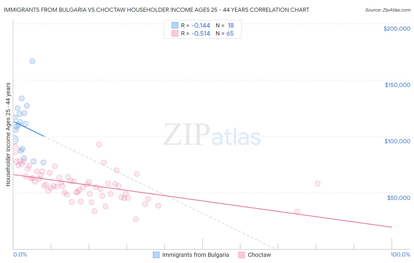 Immigrants from Bulgaria vs Choctaw Householder Income Ages 25 - 44 years