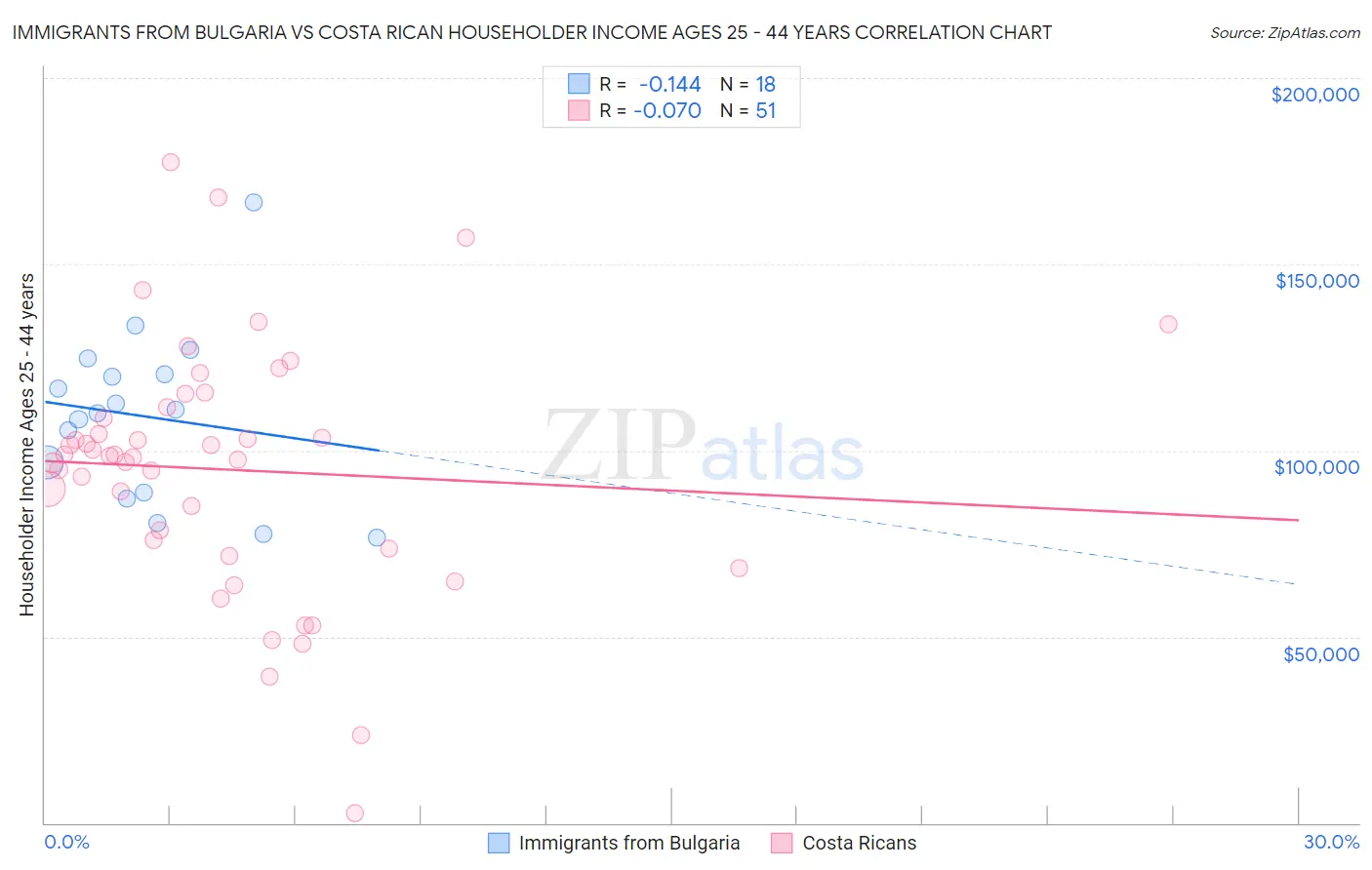 Immigrants from Bulgaria vs Costa Rican Householder Income Ages 25 - 44 years