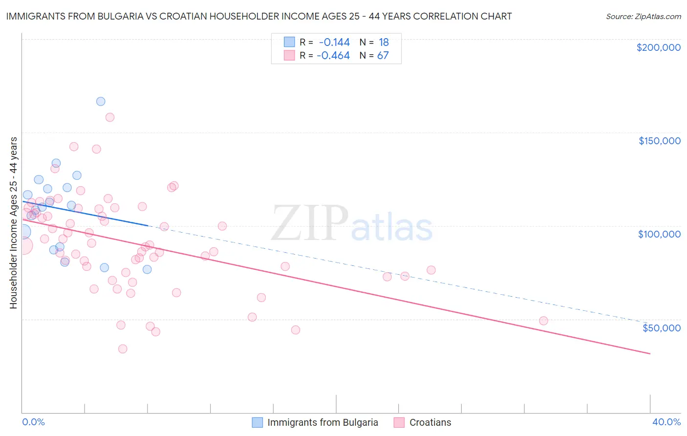 Immigrants from Bulgaria vs Croatian Householder Income Ages 25 - 44 years