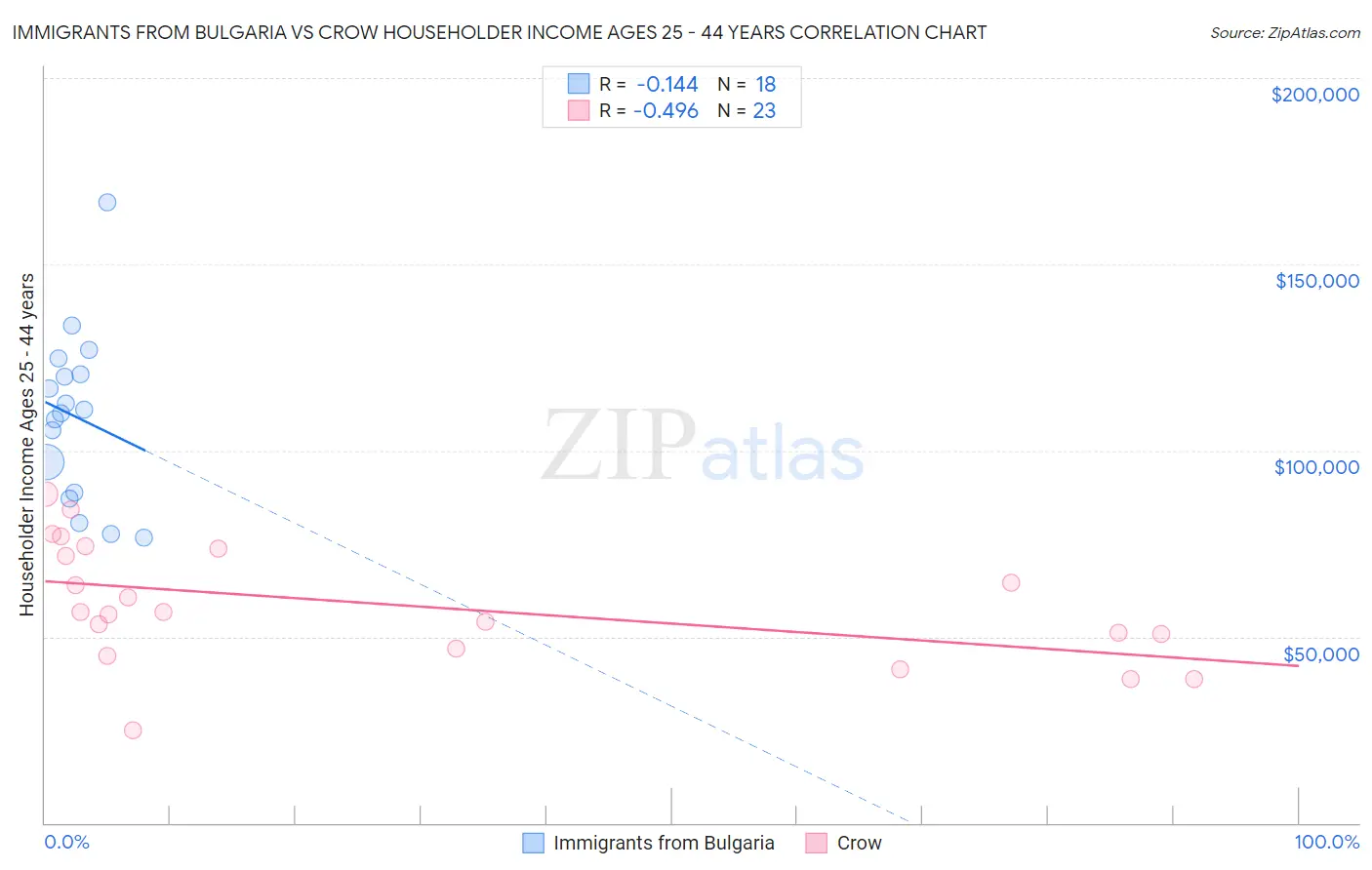 Immigrants from Bulgaria vs Crow Householder Income Ages 25 - 44 years