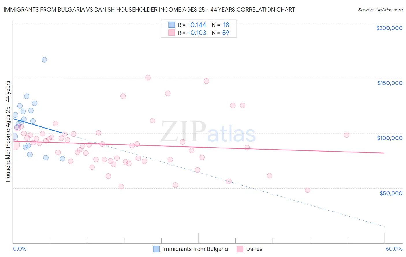 Immigrants from Bulgaria vs Danish Householder Income Ages 25 - 44 years