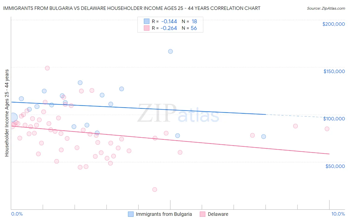 Immigrants from Bulgaria vs Delaware Householder Income Ages 25 - 44 years
