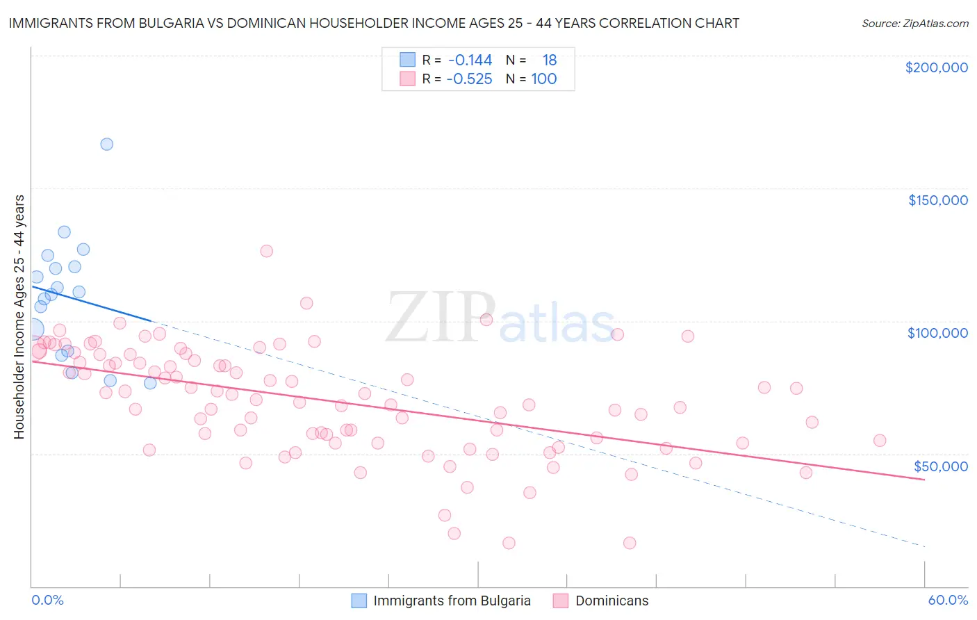 Immigrants from Bulgaria vs Dominican Householder Income Ages 25 - 44 years