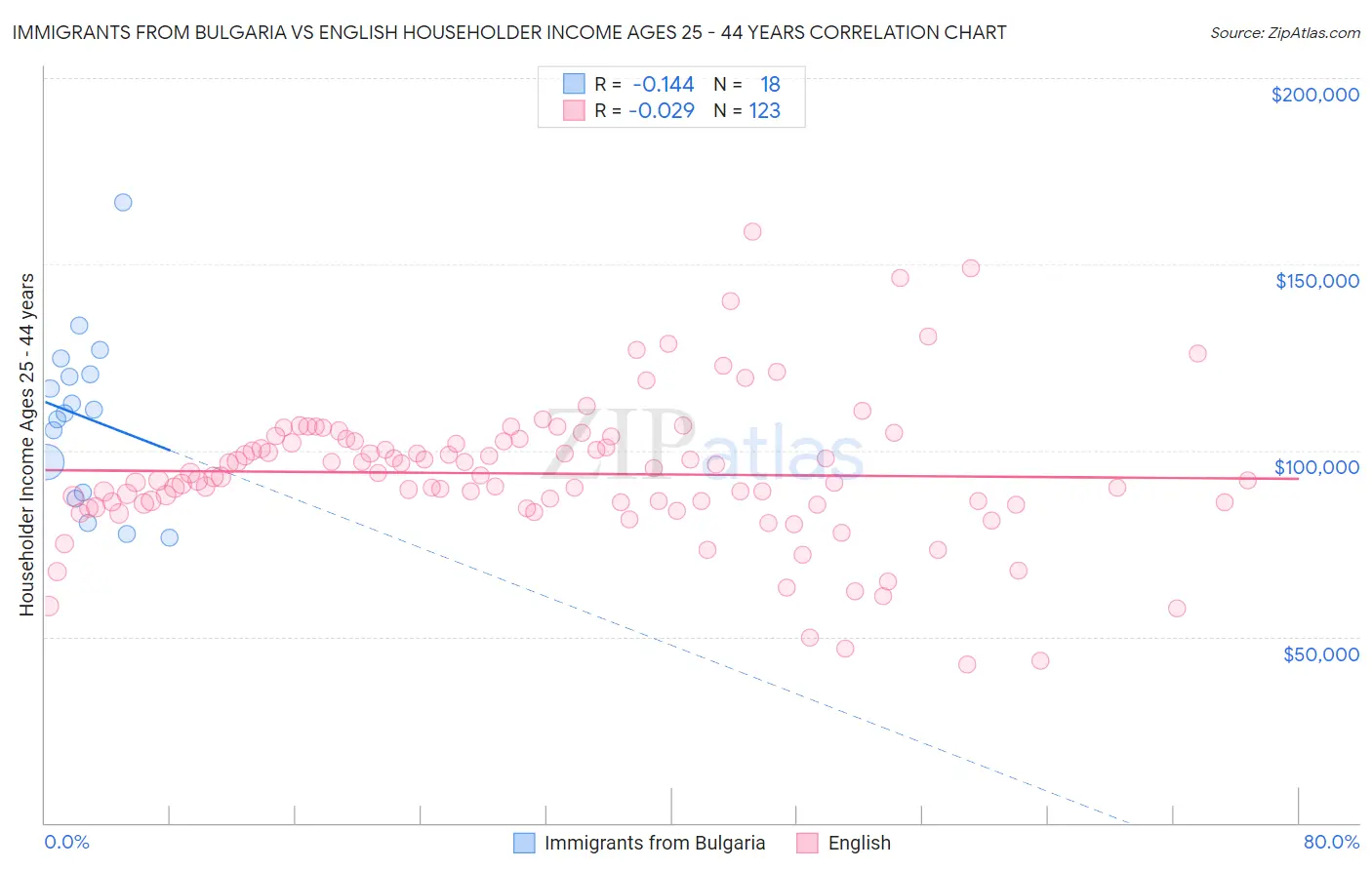 Immigrants from Bulgaria vs English Householder Income Ages 25 - 44 years