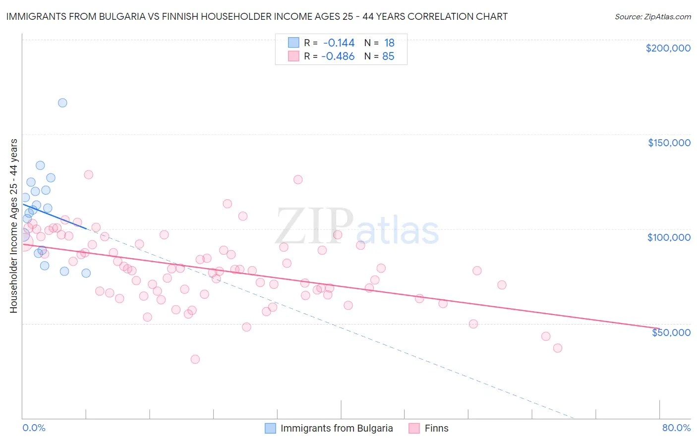 Immigrants from Bulgaria vs Finnish Householder Income Ages 25 - 44 years