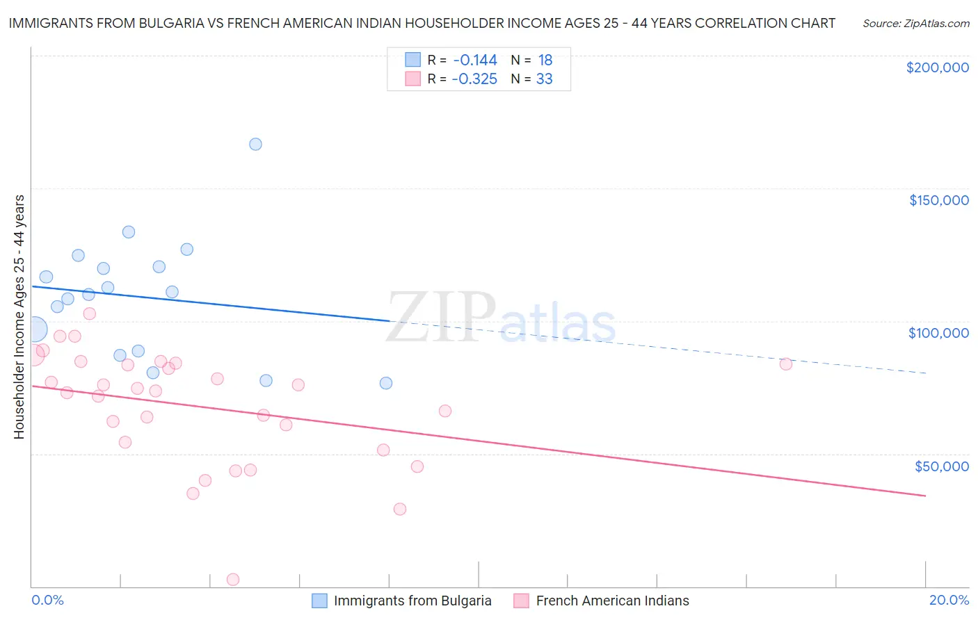 Immigrants from Bulgaria vs French American Indian Householder Income Ages 25 - 44 years