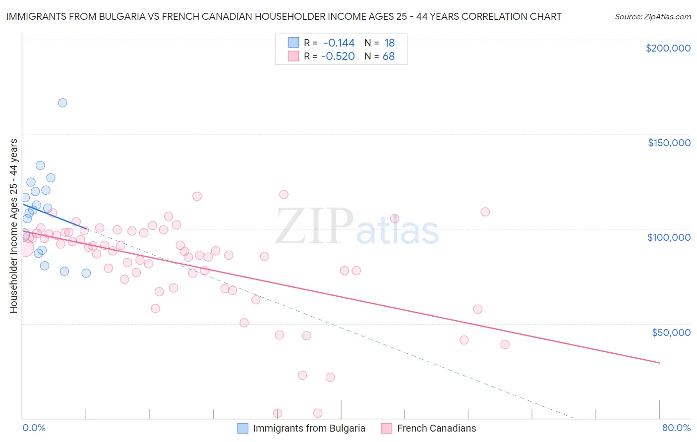 Immigrants from Bulgaria vs French Canadian Householder Income Ages 25 - 44 years