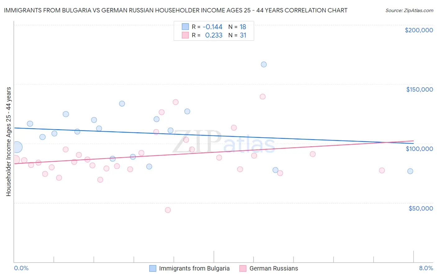 Immigrants from Bulgaria vs German Russian Householder Income Ages 25 - 44 years