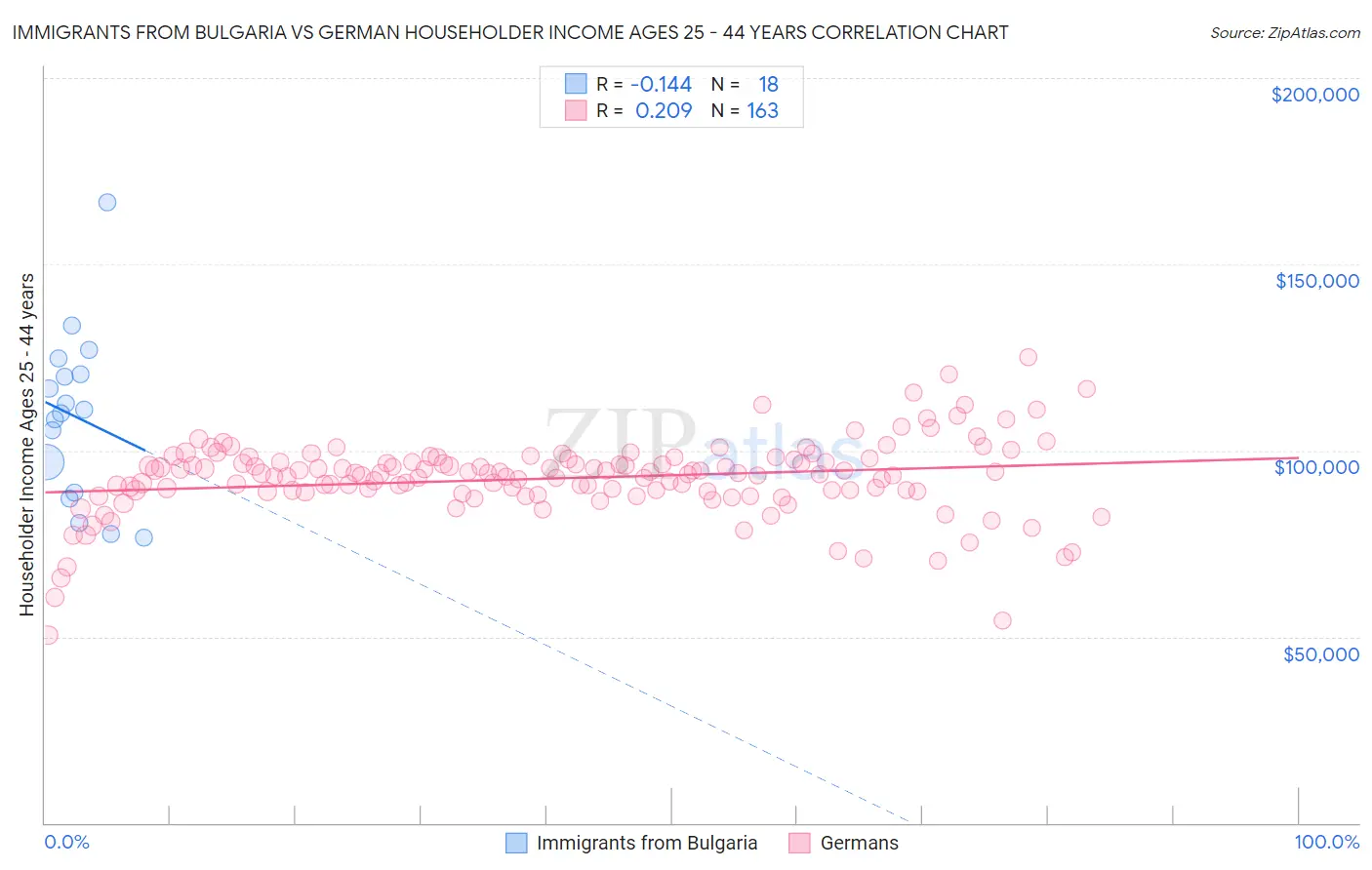 Immigrants from Bulgaria vs German Householder Income Ages 25 - 44 years