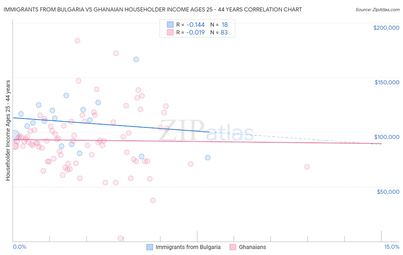 Immigrants from Bulgaria vs Ghanaian Householder Income Ages 25 - 44 years