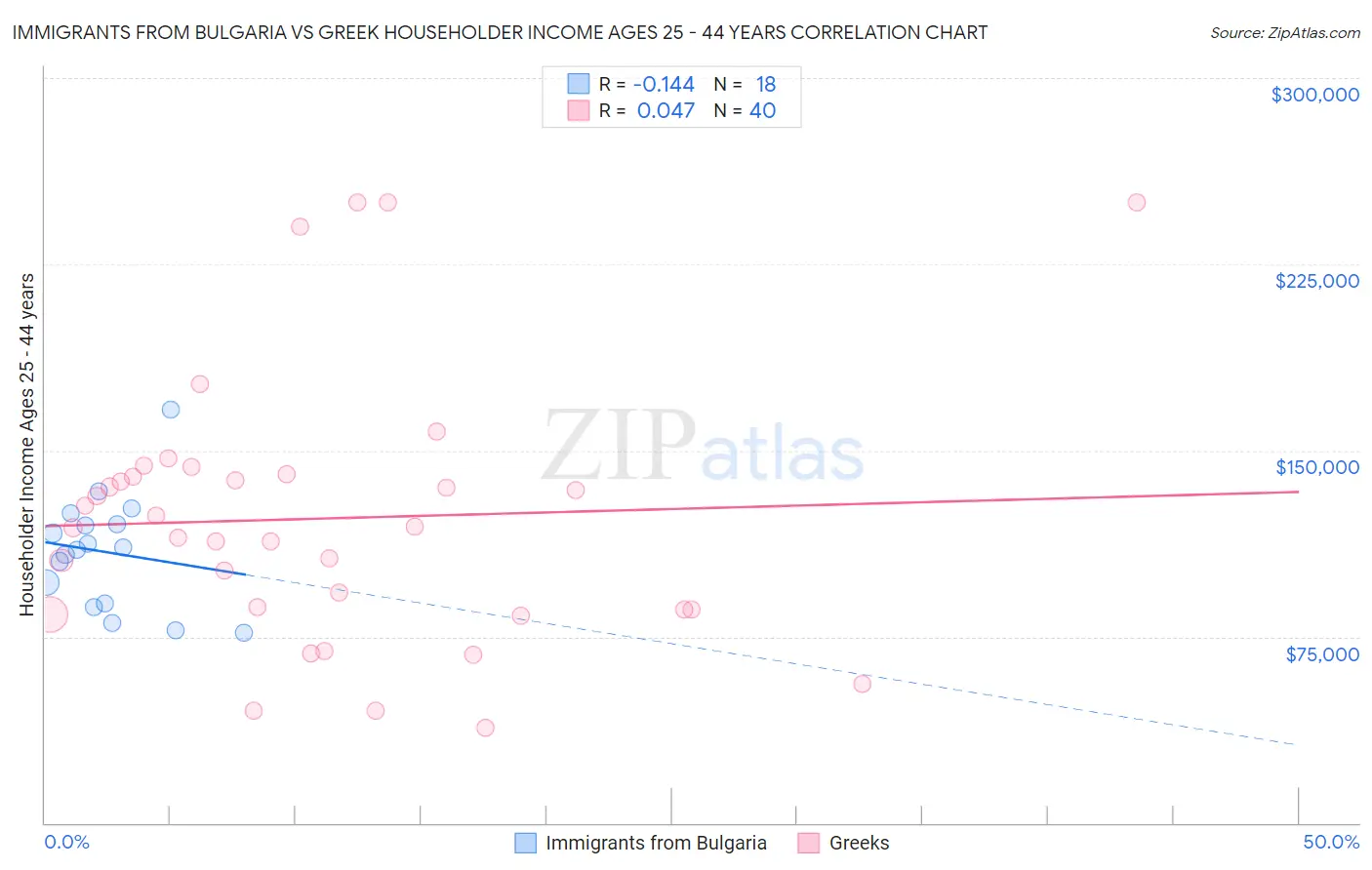 Immigrants from Bulgaria vs Greek Householder Income Ages 25 - 44 years
