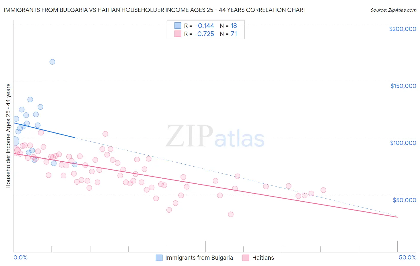 Immigrants from Bulgaria vs Haitian Householder Income Ages 25 - 44 years