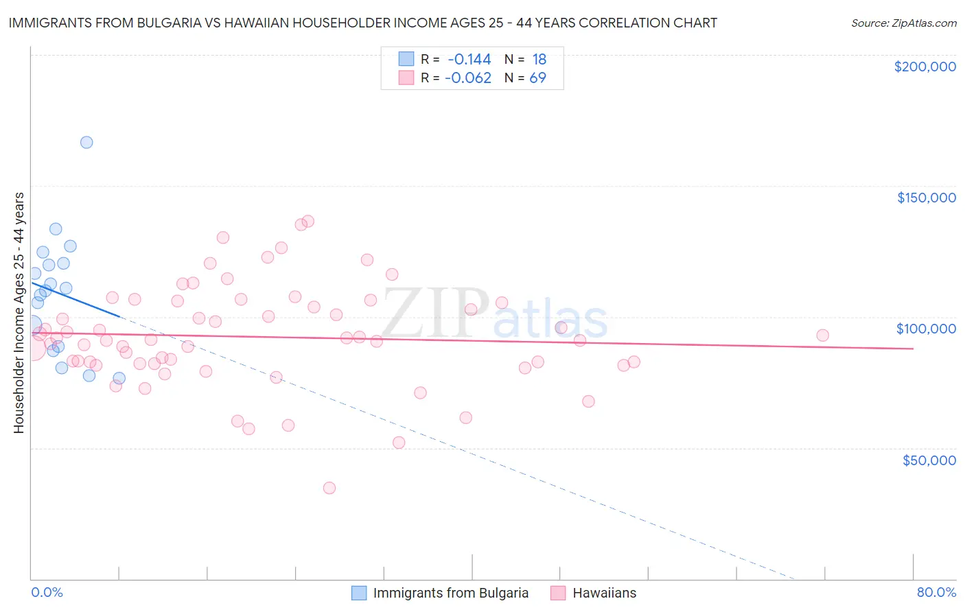 Immigrants from Bulgaria vs Hawaiian Householder Income Ages 25 - 44 years