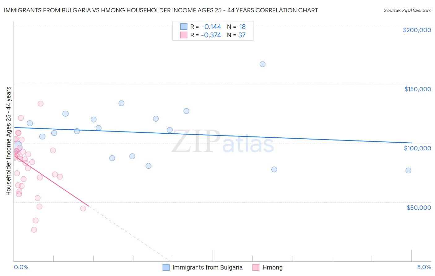 Immigrants from Bulgaria vs Hmong Householder Income Ages 25 - 44 years
