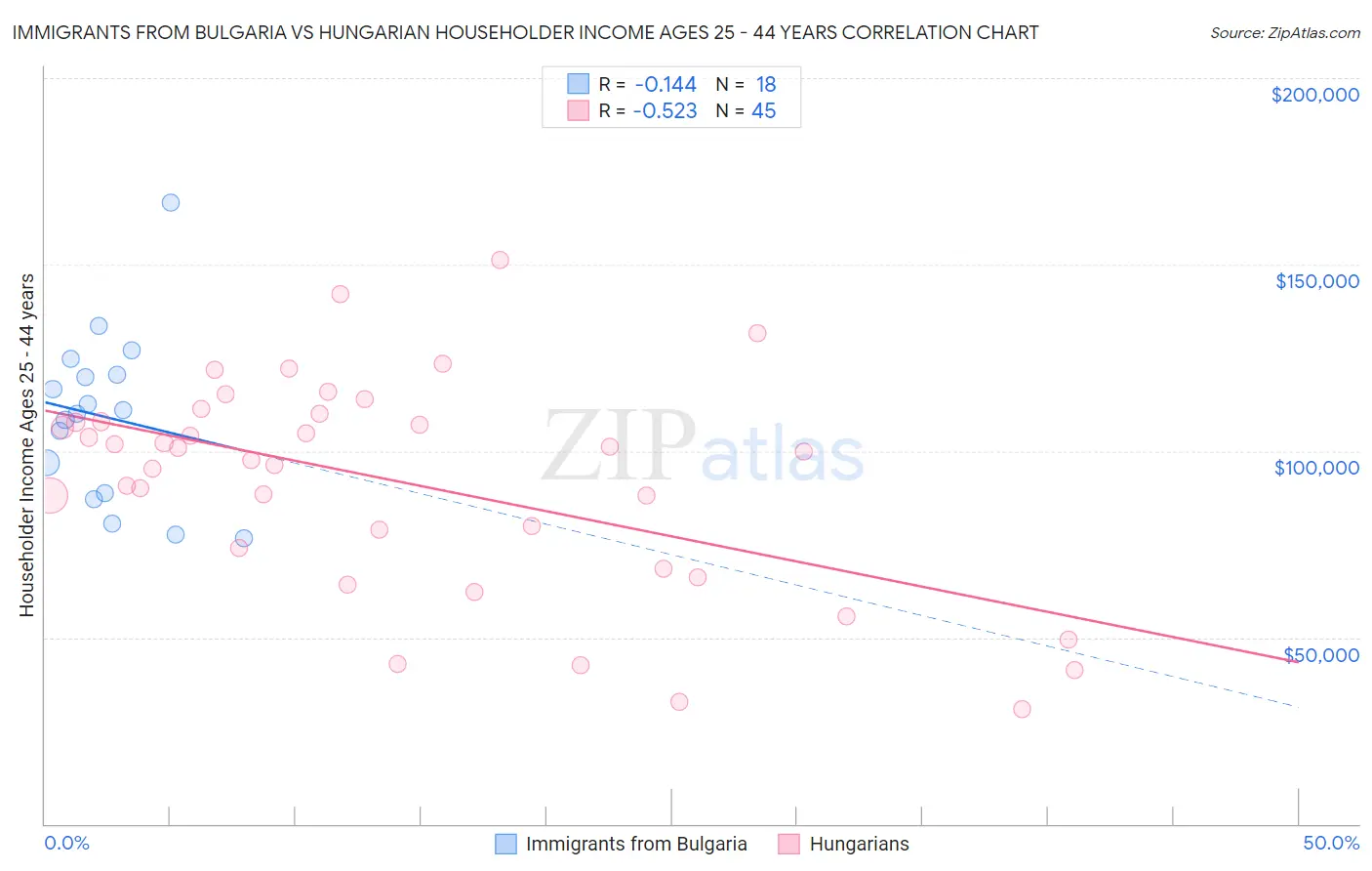 Immigrants from Bulgaria vs Hungarian Householder Income Ages 25 - 44 years