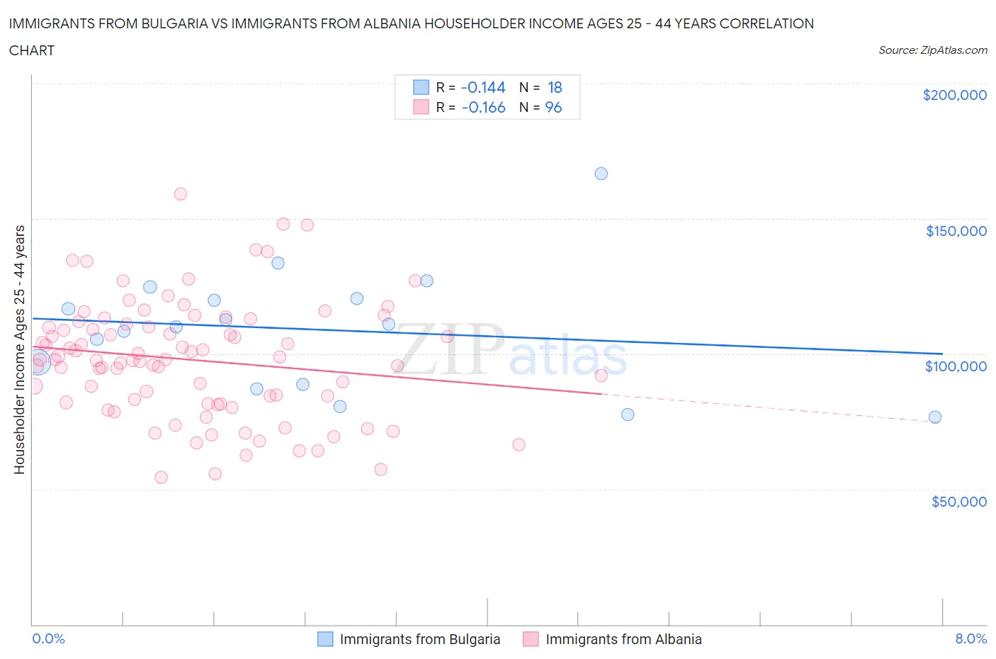Immigrants from Bulgaria vs Immigrants from Albania Householder Income Ages 25 - 44 years